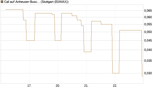 Call auf Anheuser-Busch InBev SA/NV [UniCredit Bank GmbH] Chart