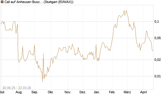 Call auf Anheuser-Busch InBev SA/NV [UniCredit Bank GmbH] Chart