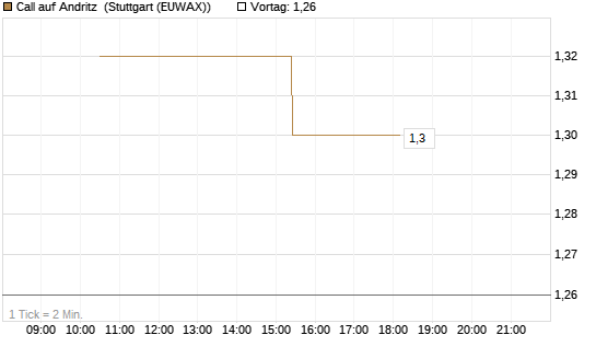 Call auf Andritz [UniCredit Bank GmbH] Chart