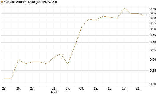 Call auf Andritz [UniCredit Bank GmbH] Chart
