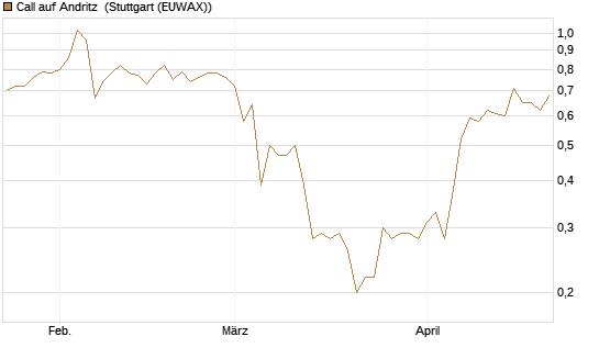 Call auf Andritz [UniCredit Bank GmbH] Chart