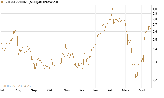 Call auf Andritz [UniCredit Bank GmbH] Chart