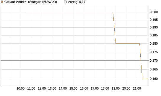 Call auf Andritz [UniCredit Bank GmbH] Chart