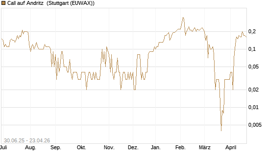 Call auf Andritz [UniCredit Bank GmbH] Chart