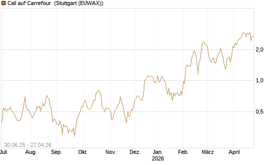 Call auf Carrefour [UniCredit Bank GmbH] Chart