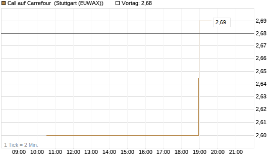 Call auf Carrefour [UniCredit Bank GmbH] Chart