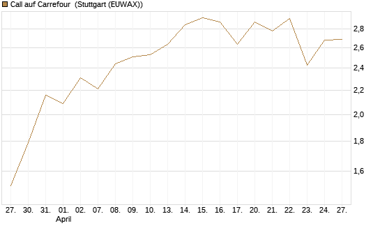 Call auf Carrefour [UniCredit Bank GmbH] Chart