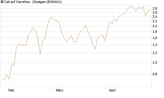 Call auf Carrefour [UniCredit Bank GmbH] Chart