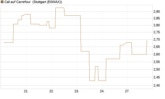 Call auf Carrefour [UniCredit Bank GmbH] Chart