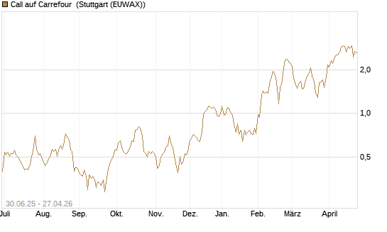 Call auf Carrefour [UniCredit Bank GmbH] Chart