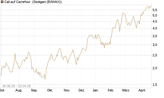 Call auf Carrefour [UniCredit Bank GmbH] Chart