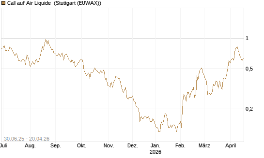 Call auf Air Liquide [UniCredit Bank GmbH] Chart