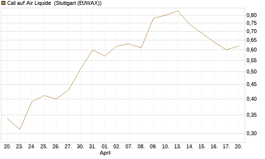 Call auf Air Liquide [UniCredit Bank GmbH] Chart