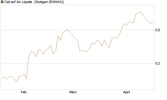 Call auf Air Liquide [UniCredit Bank GmbH] Chart