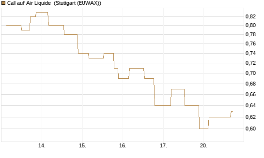 Call auf Air Liquide [UniCredit Bank GmbH] Chart