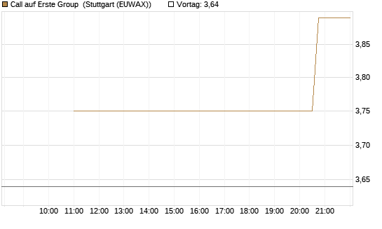 Call auf Erste Group [UniCredit Bank GmbH] Chart
