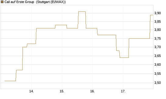 Call auf Erste Group [UniCredit Bank GmbH] Chart