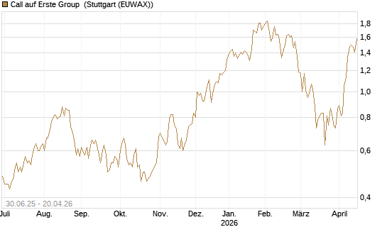 Call auf Erste Group [UniCredit Bank GmbH] Chart