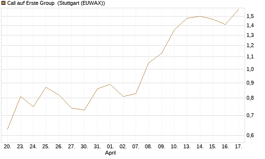 Call auf Erste Group [UniCredit Bank GmbH] Chart