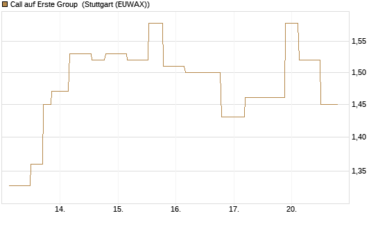Call auf Erste Group [UniCredit Bank GmbH] Chart