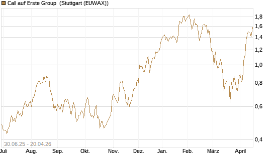 Call auf Erste Group [UniCredit Bank GmbH] Chart