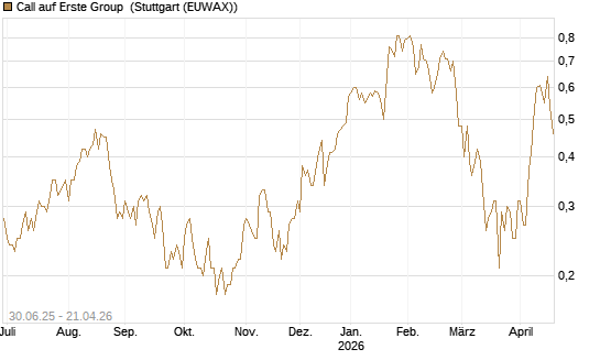 Call auf Erste Group [UniCredit Bank GmbH] Chart