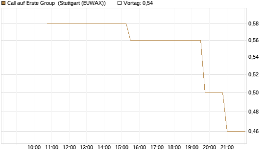 Call auf Erste Group [UniCredit Bank GmbH] Chart