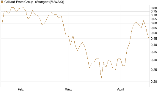 Call auf Erste Group [UniCredit Bank GmbH] Chart