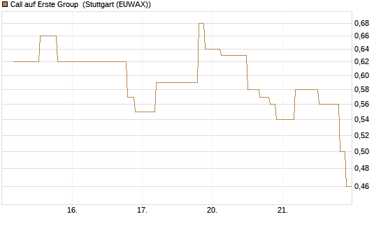 Call auf Erste Group [UniCredit Bank GmbH] Chart