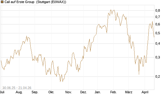 Call auf Erste Group [UniCredit Bank GmbH] Chart