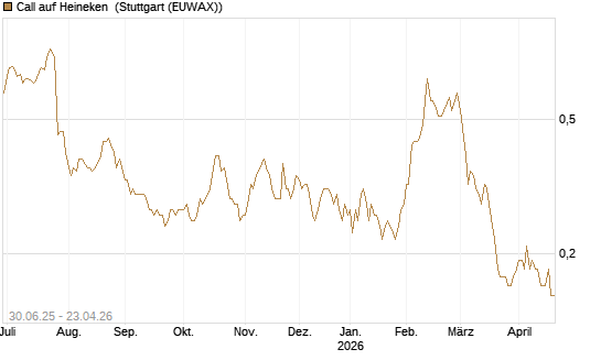 Call auf Heineken [UniCredit Bank GmbH] Chart