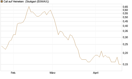 Call auf Heineken [UniCredit Bank GmbH] Chart