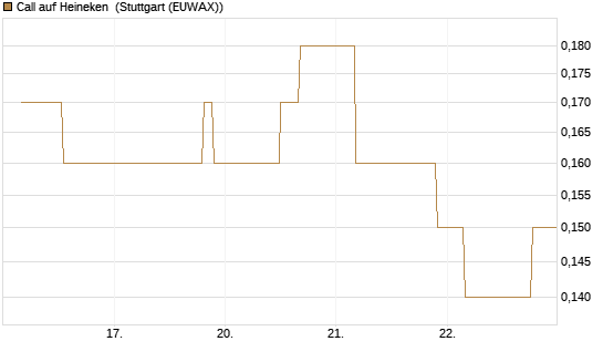 Call auf Heineken [UniCredit Bank GmbH] Chart