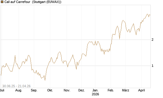 Call auf Carrefour [UniCredit Bank GmbH] Chart