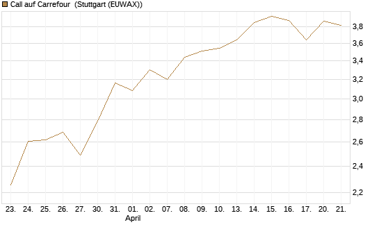 Call auf Carrefour [UniCredit Bank GmbH] Chart