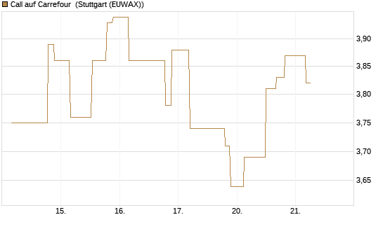 Call auf Carrefour [UniCredit Bank GmbH] Chart