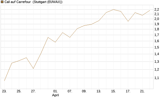 Call auf Carrefour [UniCredit Bank GmbH] Chart
