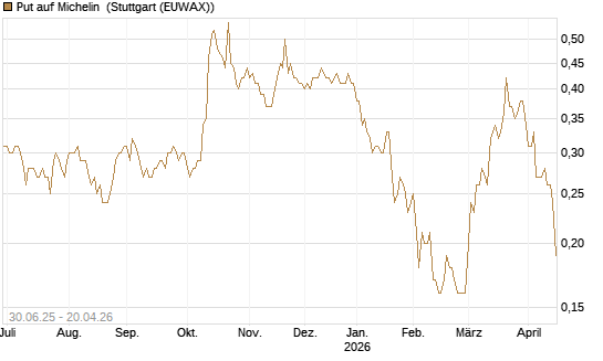 Put auf Michelin [UniCredit Bank GmbH] Chart