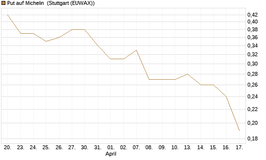 Put auf Michelin [UniCredit Bank GmbH] Chart