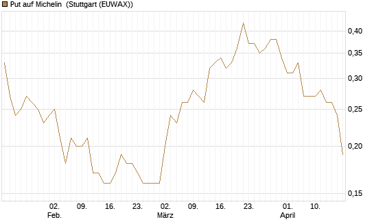 Put auf Michelin [UniCredit Bank GmbH] Chart
