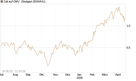 Call auf OMV [UniCredit Bank GmbH] Chart