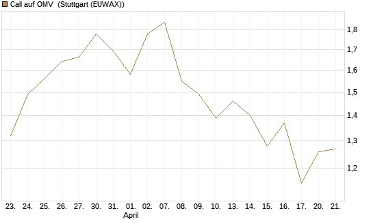Call auf OMV [UniCredit Bank GmbH] Chart