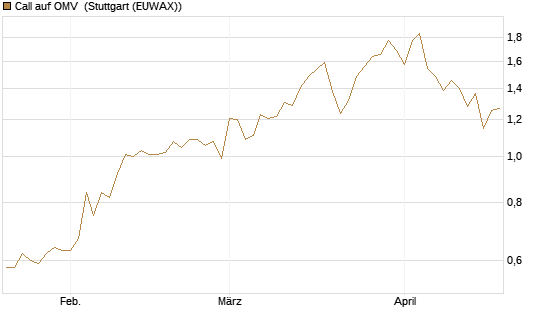 Call auf OMV [UniCredit Bank GmbH] Chart