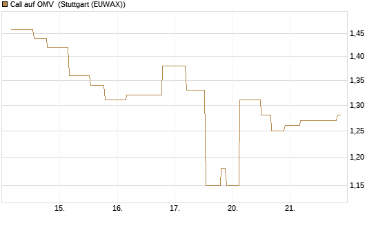 Call auf OMV [UniCredit Bank GmbH] Chart