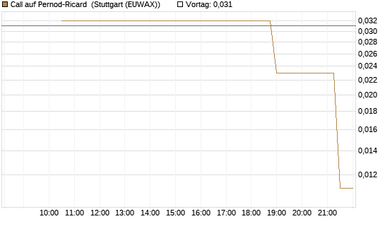 Call auf Pernod-Ricard [UniCredit Bank GmbH] Chart