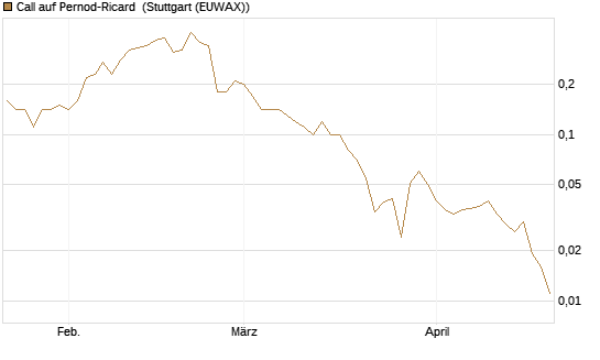 Call auf Pernod-Ricard [UniCredit Bank GmbH] Chart