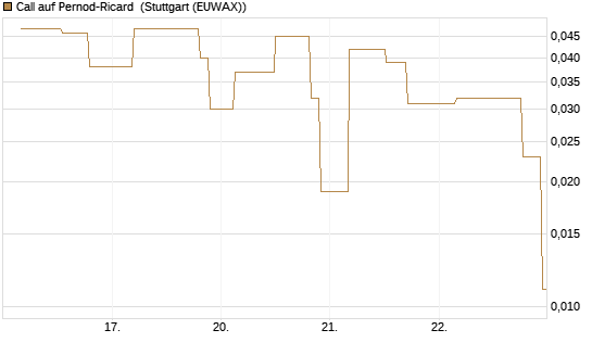 Call auf Pernod-Ricard [UniCredit Bank GmbH] Chart