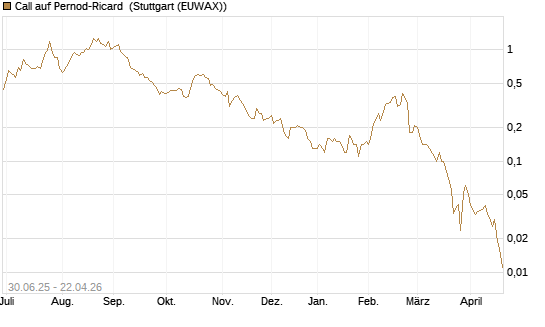 Call auf Pernod-Ricard [UniCredit Bank GmbH] Chart