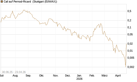 Call auf Pernod-Ricard [UniCredit Bank GmbH] Chart