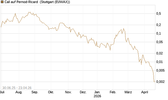 Call auf Pernod-Ricard [UniCredit Bank GmbH] Chart